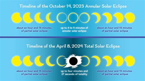 solar eclipse in kuwait today time and date